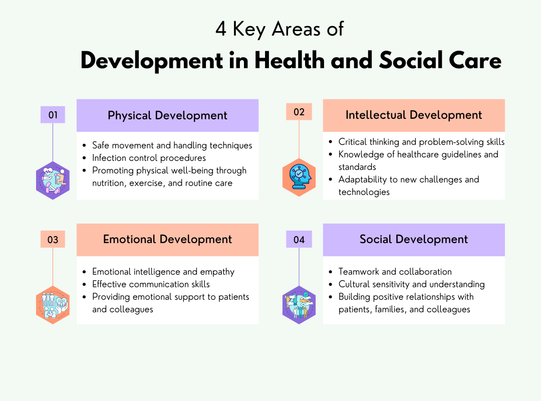 4 areas of development in health and social care