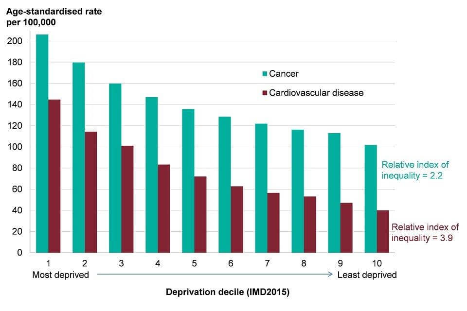 Inequalities in mortality from specific causes