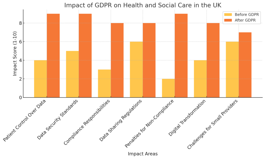 GDPR’s Impact on Health and Social Care in the UK
