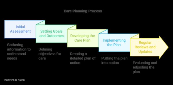Care Planning Policy Explained: A Guide for New Professionals