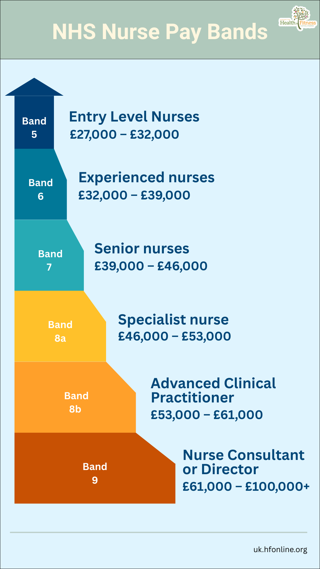 Nurses Ranking Types 15 High-Paying Nursing Jobs in the UK