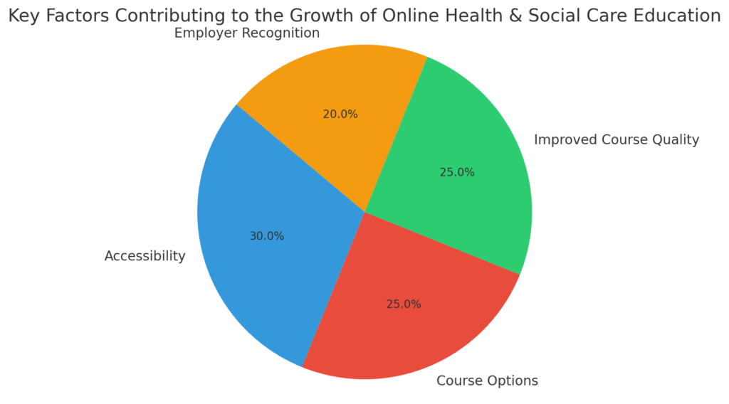 Growth of Online Health & Social Care Education