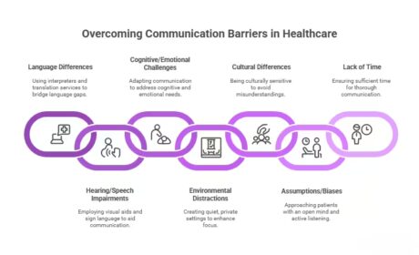 Promoting Effective Communication in Health and Social Care