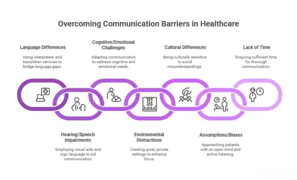 Promoting Effective Communication in Health and Social Care