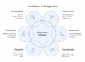 What are the 6 Principles of Safeguarding (Children & Adults)