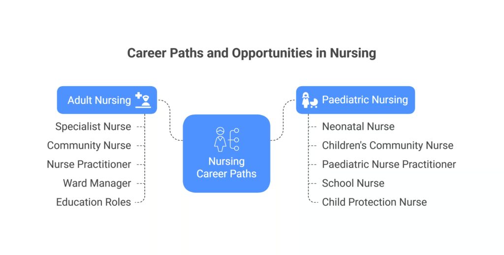 Career Progression in Adult Nursing