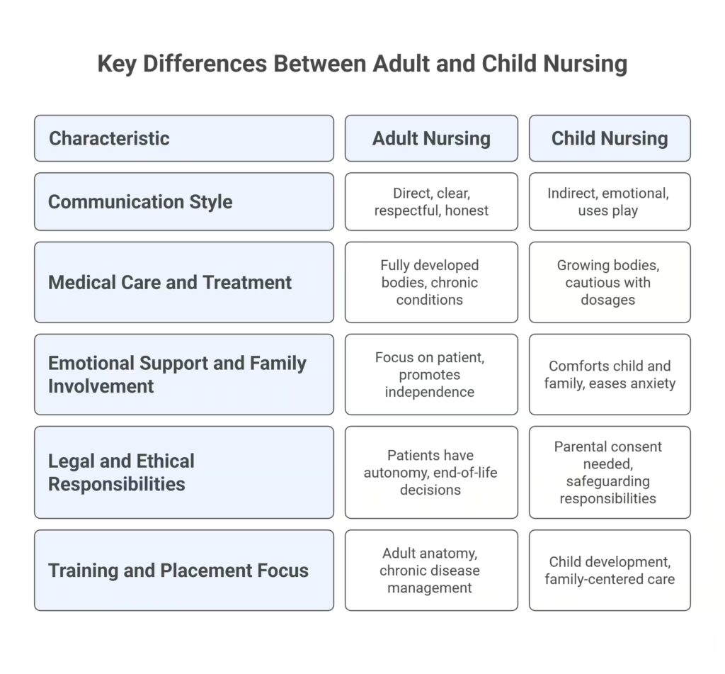 Key Differences Between Adult and Child Nursing