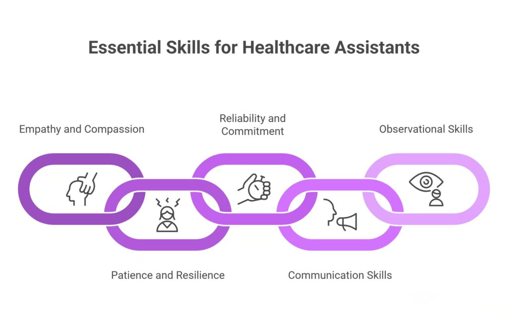 key soft skills for Health Care Assistant
