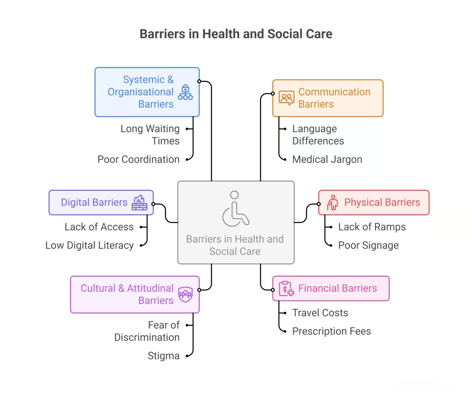 Support System Barriers What is a Barrier in Health and Social Care