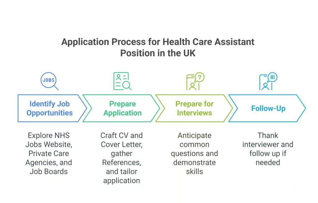 How to Apply for a Health Care Assistant Position in the UK