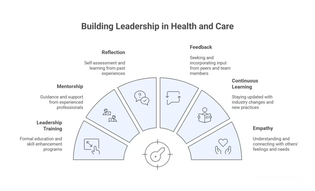 How to Develop Strong Leadership in Health and Social Care