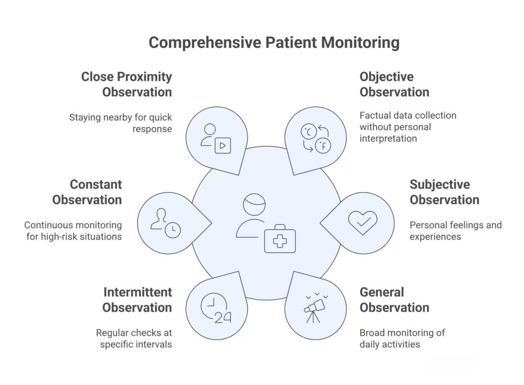 Types of Observation in Health and Social Care