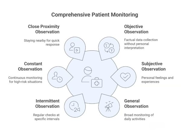 Common Observation Techniques Every Carer Should Know