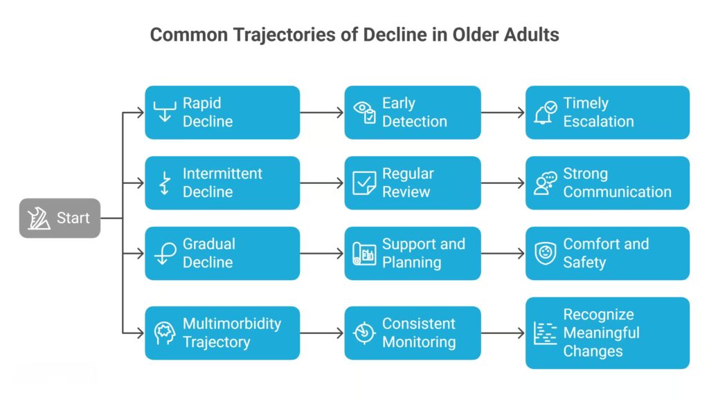Common Trajectories of Decline