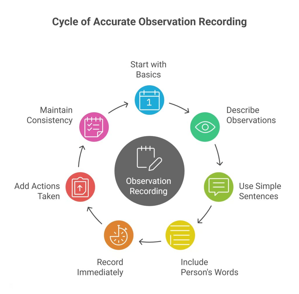 Recording The Observation Accurately