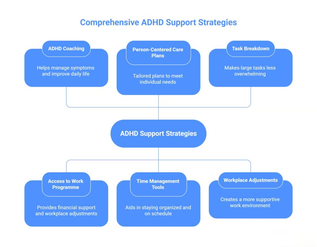 Supporting People with ADHD: Care Strategies