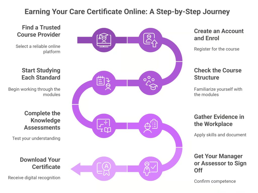 Step‑by‑Step: How to Get Your Care Certificate Online