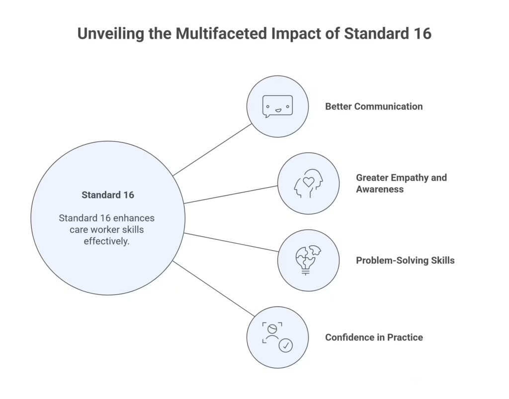 How Standard 16 Enhances Care Worker Skills