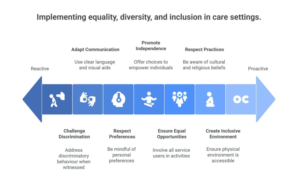Practical Ways to Implement Equality, Diversity, and Inclusion in Care Settings