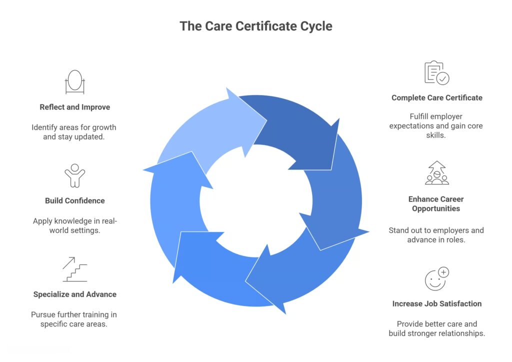 The Long-Term Benefits of Completing the Care Certificate
