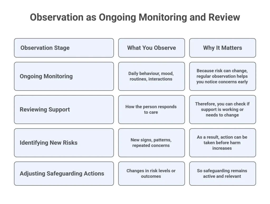 Observation as Ongoing Monitoring and Review