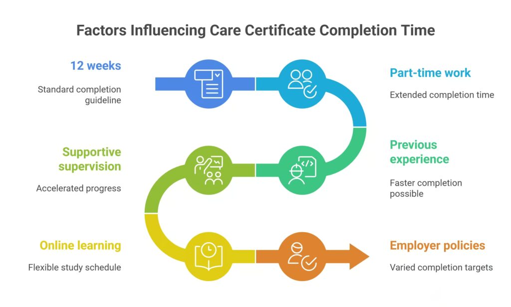 How Long Does It Take to Complete the Care Certificate?
