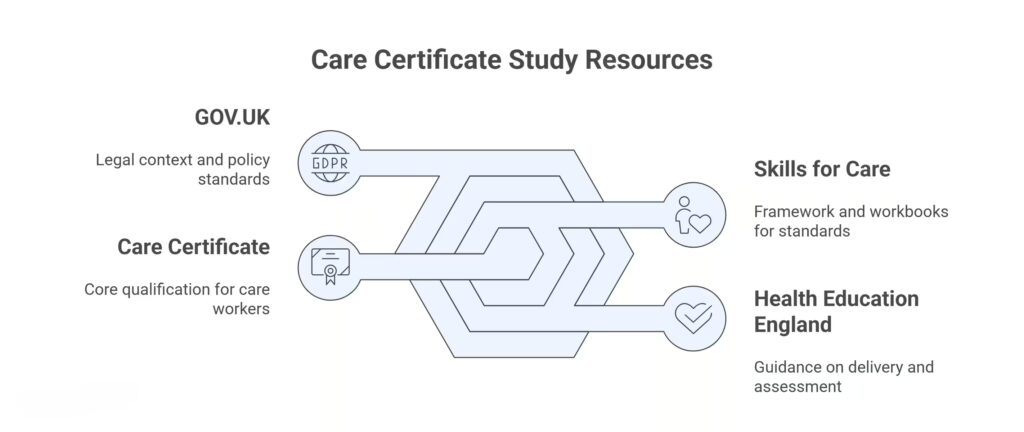 Top Resources to Help you Study for the Care Certificate