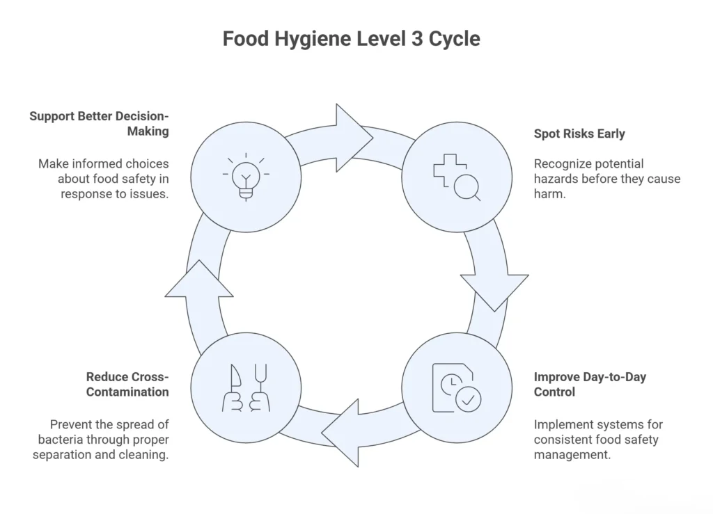 How Food Hygiene Level 3 Helps Prevent Outbreaks