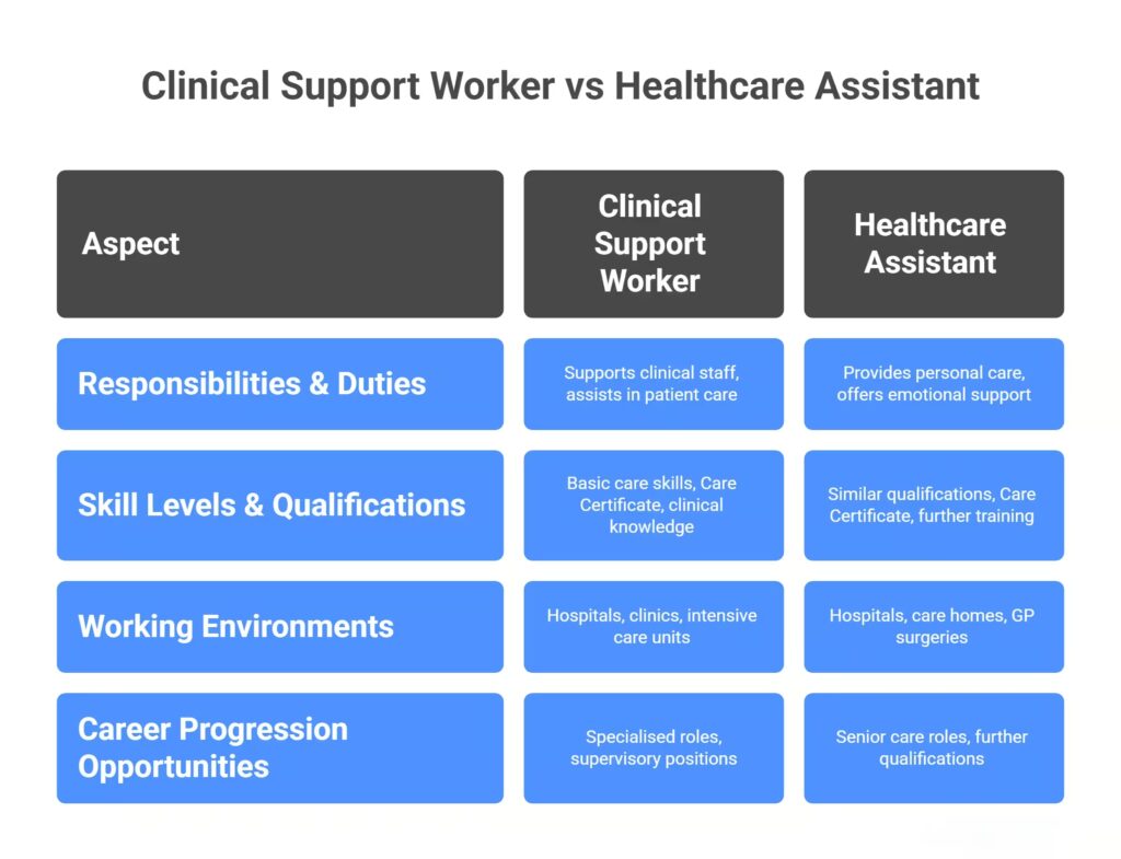 Clinical Support Worker vs Healthcare Assistant: Key Differences