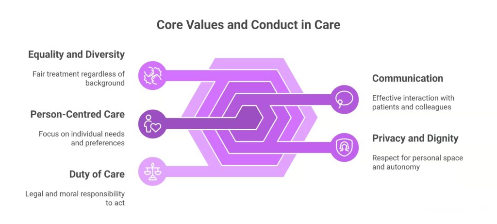 Care Certificate - Core Values and Conduct