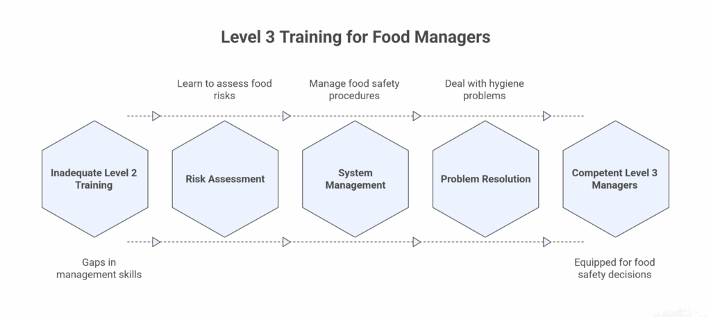 Why Level 2 Training Is Not Enough for Managers