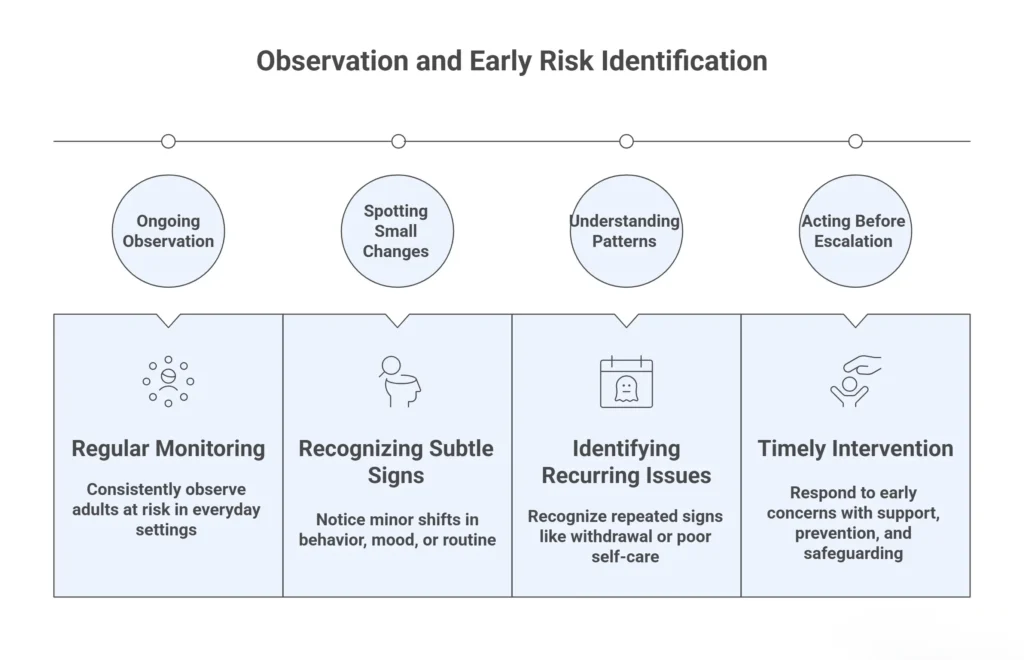The Role of Observation in Early Identification of Risk
