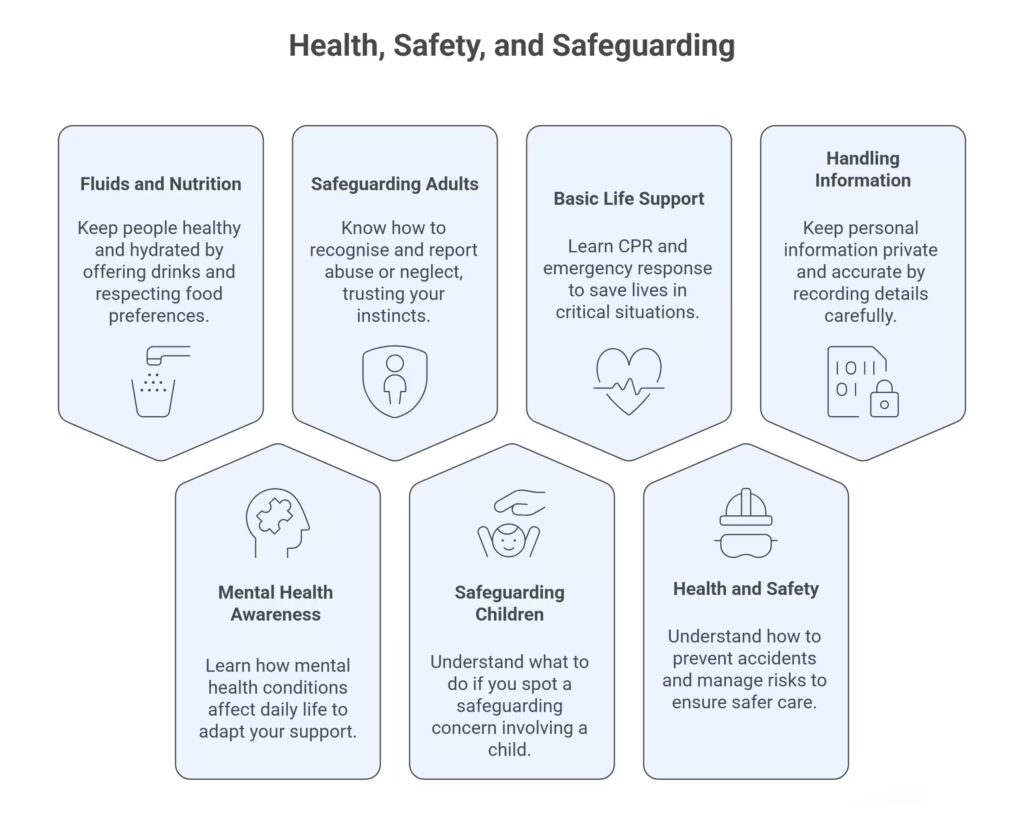 Care Certificate - Health, Safety, and Safeguarding