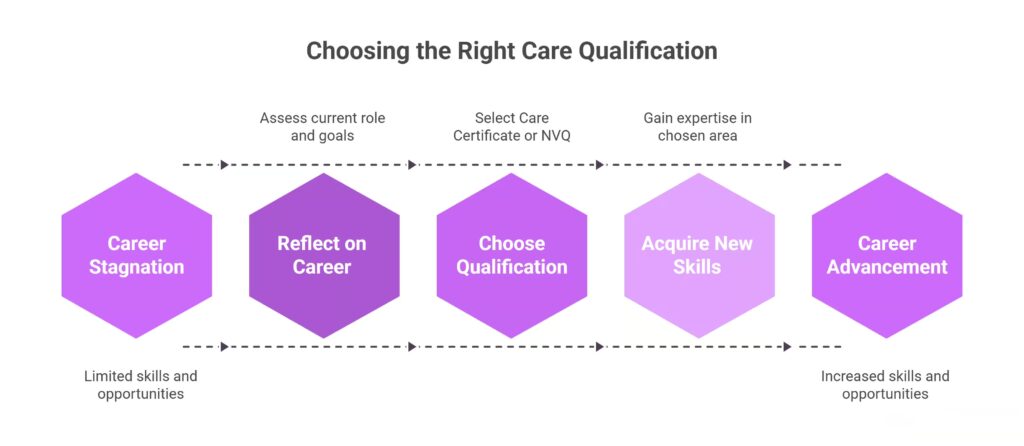 Care Certificate vs NVQ: Which Qualification Should You Choose?
