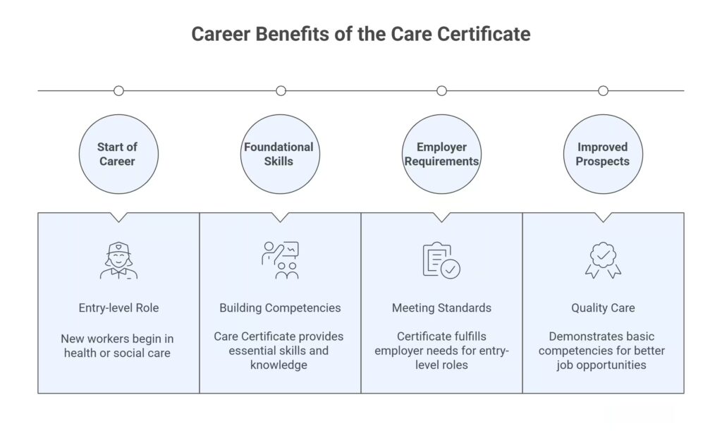 Do You Need the Care Certificate to Advance?