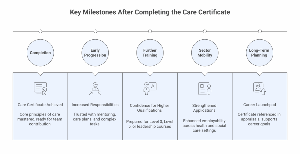 How the Care Certificate Can Help You Advance in Health and Social Care