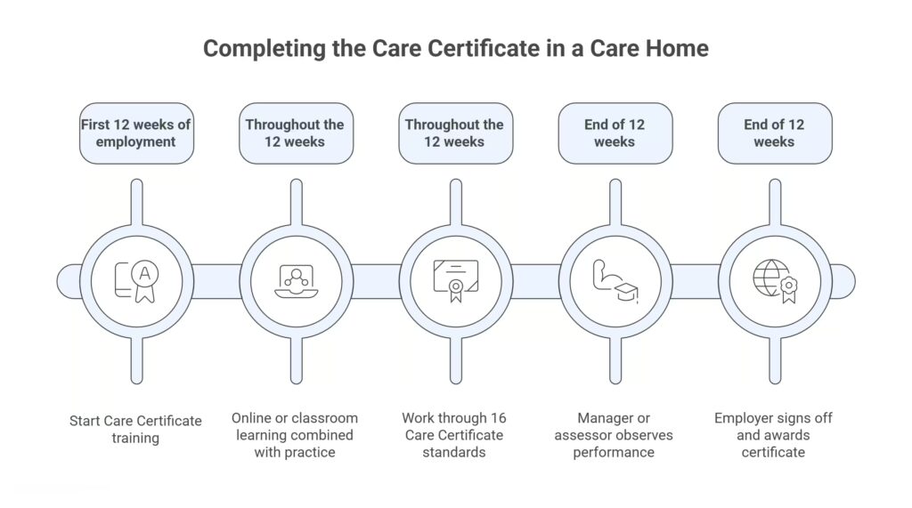 How to Complete the Care Certificate in a Care Home Setting