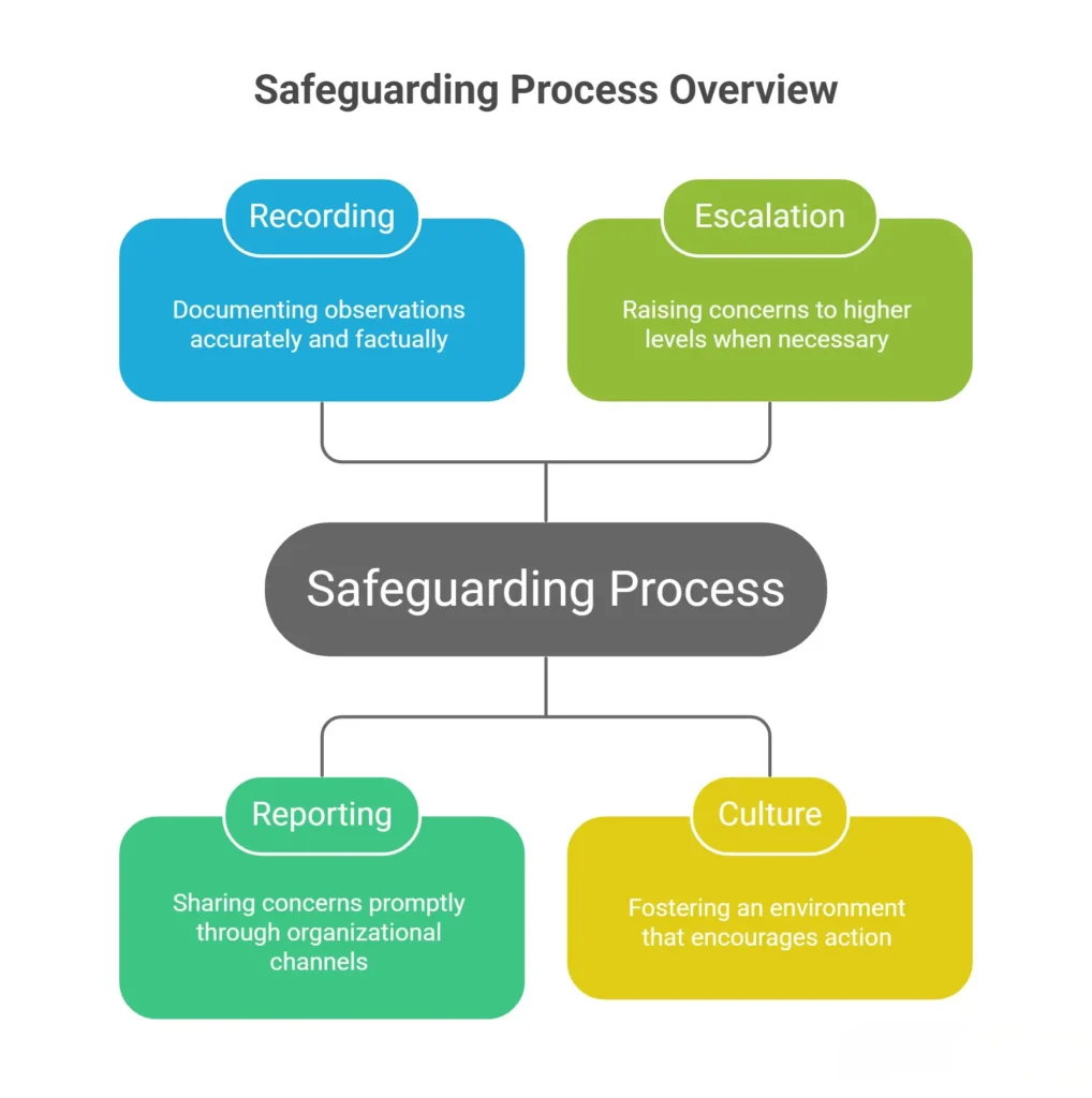 From Observation to Action: Recording, Reporting, and Escalation