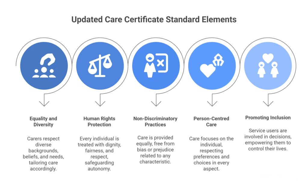 What the Updated Care Certificate Standard Covers