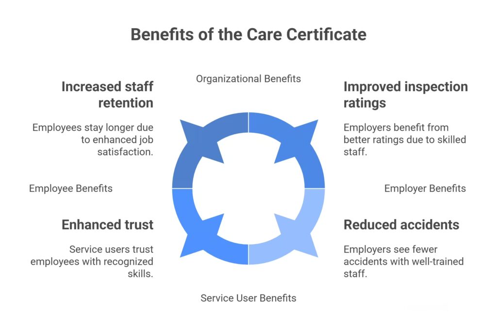 Benefits of the Care Certificate