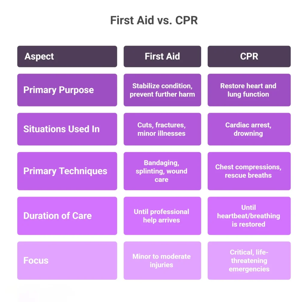 First Aid vs. CPR: Key Differences