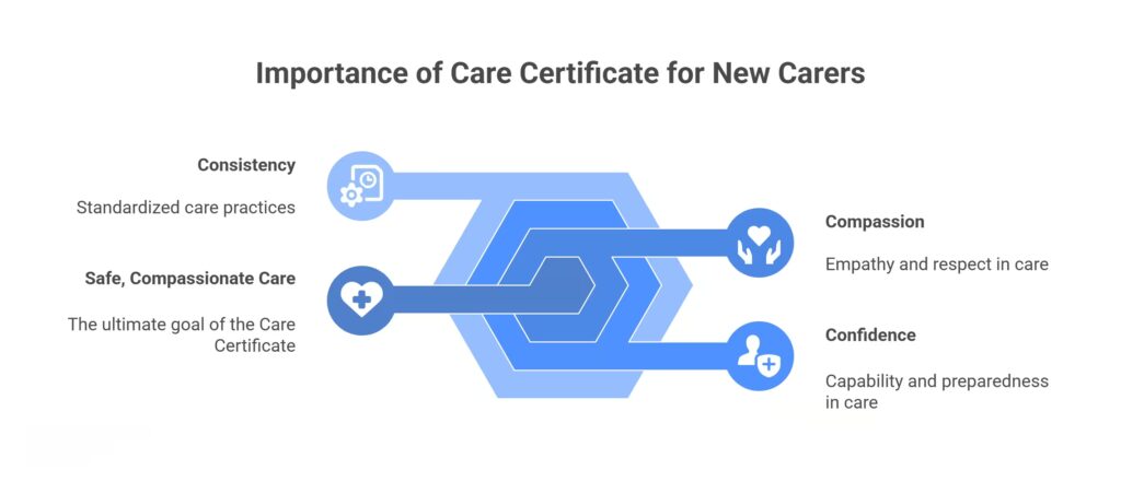 Why Completing the Care Certificate Is Crucial for New Carers