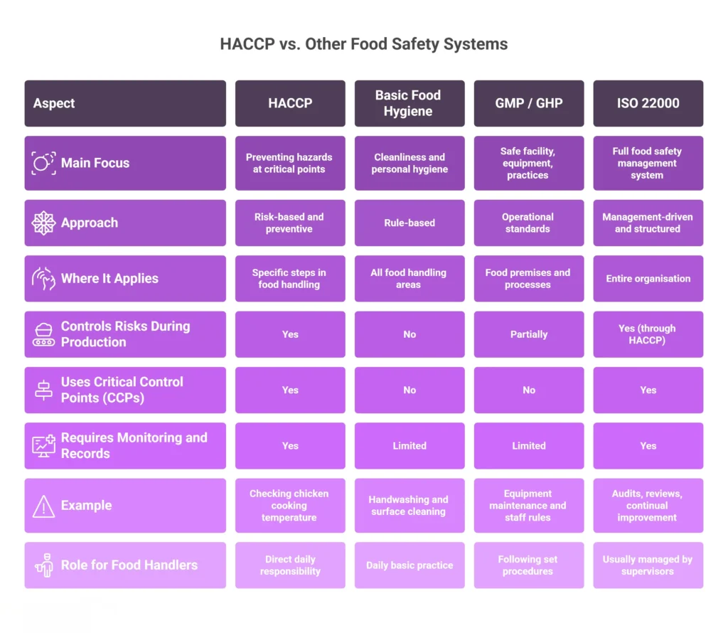 HACCP vs. Other Food Safety Systems