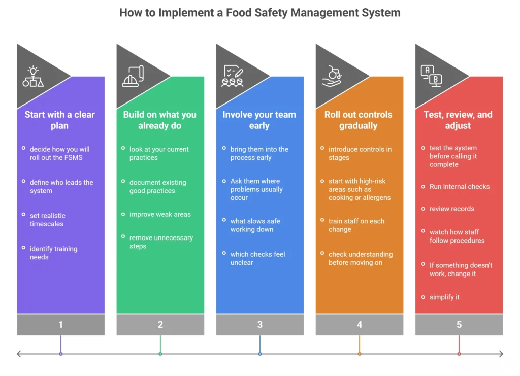 How to Implement a Food Safety Management System
