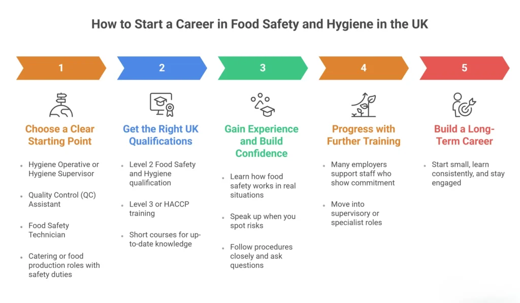 How to Start a Career in Food Safety and Hygiene in the UK