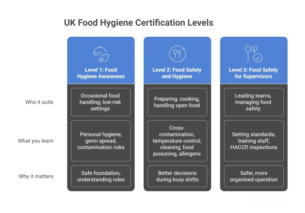 Levels of Food Hygiene Certification (UK Standards)