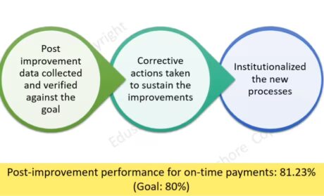 Lean Six Sigma Green Belt Course
