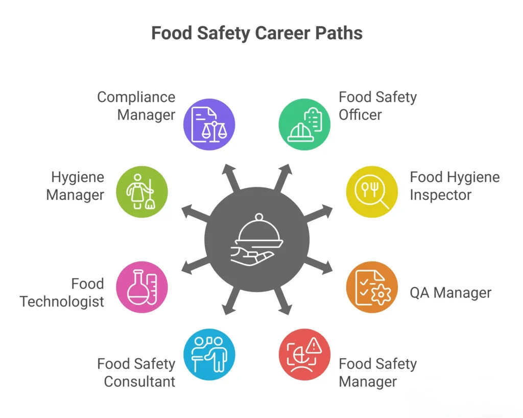 Top Careers in Food Safety and Hygiene