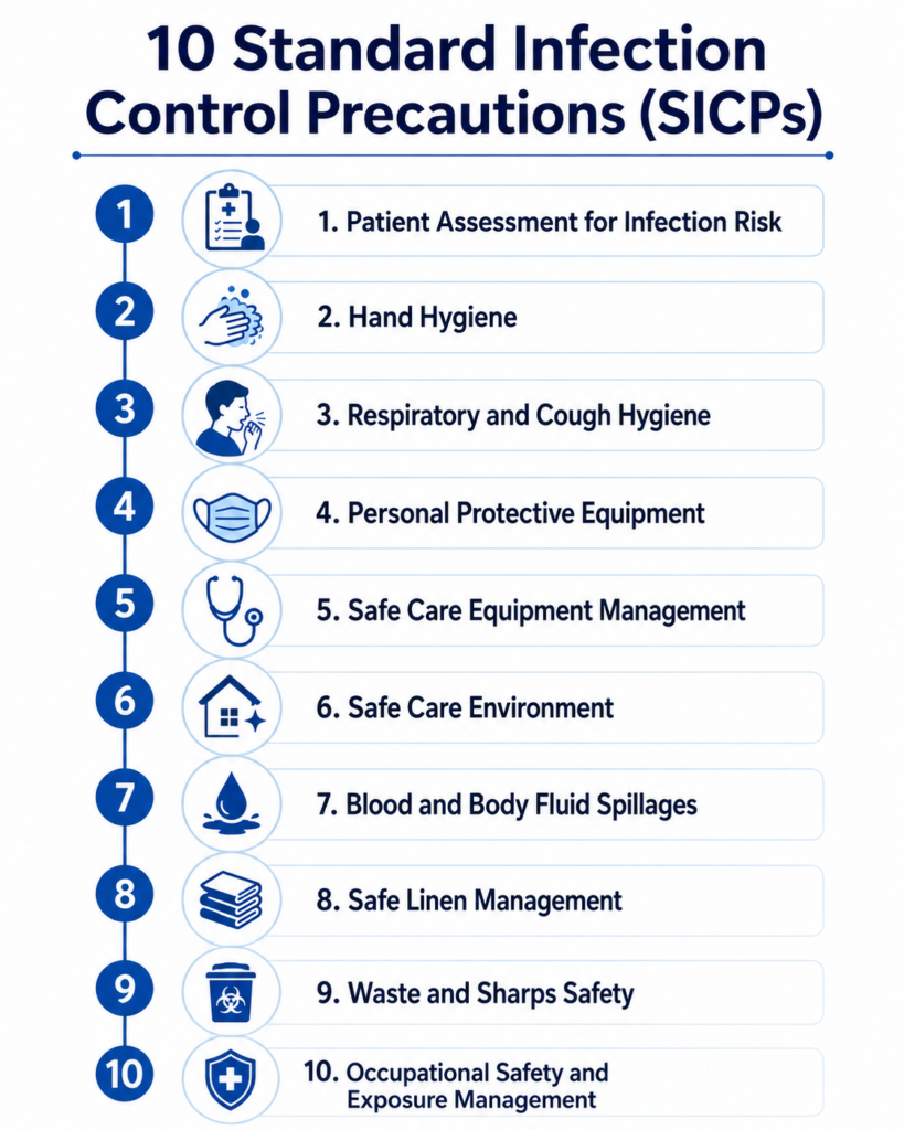 10 standards infection control protocols.png