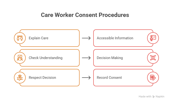 Care worker consent procedures